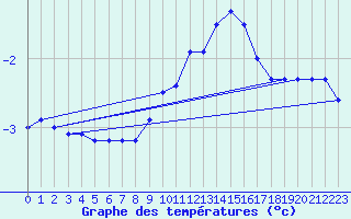 Courbe de tempratures pour Chteau-Chinon (58)