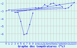Courbe de tempratures pour Sonnblick - Autom.