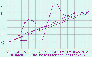 Courbe du refroidissement olien pour Noyarey (38)