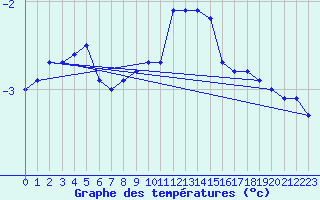 Courbe de tempratures pour Grossenzersdorf