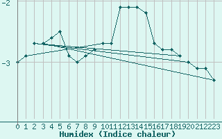 Courbe de l'humidex pour Grossenzersdorf