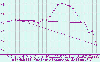 Courbe du refroidissement olien pour Langoytangen