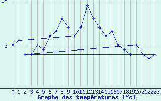 Courbe de tempratures pour Grand Saint Bernard (Sw)