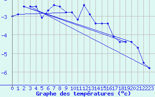 Courbe de tempratures pour Kittila Laukukero