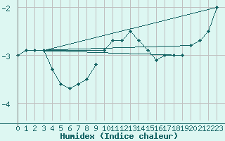 Courbe de l'humidex pour Harzgerode