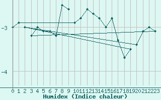 Courbe de l'humidex pour Zugspitze