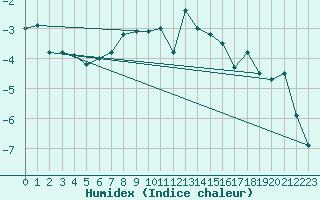 Courbe de l'humidex pour Les Attelas