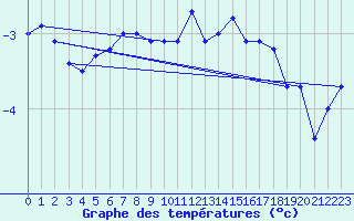 Courbe de tempratures pour Ulkokalla