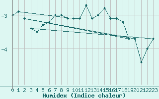 Courbe de l'humidex pour Ulkokalla