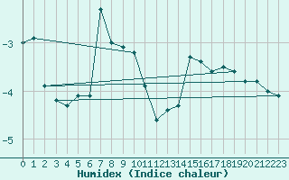 Courbe de l'humidex pour Honningsvag / Valan