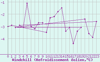 Courbe du refroidissement olien pour Bo I Vesteralen