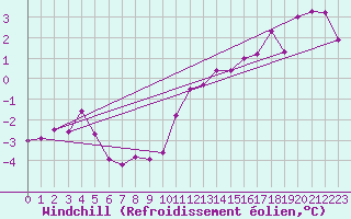 Courbe du refroidissement olien pour Grardmer (88)