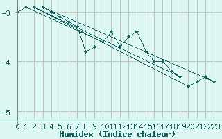 Courbe de l'humidex pour Doberlug-Kirchhain