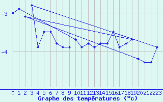 Courbe de tempratures pour Val d