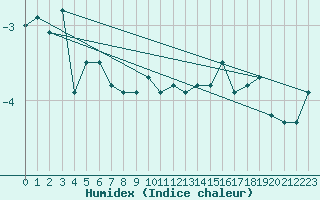 Courbe de l'humidex pour Val d'Isre - Glacier du Pissaillas (73)