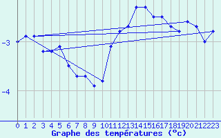 Courbe de tempratures pour Saclas (91)