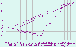Courbe du refroidissement olien pour Bergen / Flesland