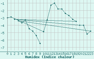 Courbe de l'humidex pour Oron (Sw)