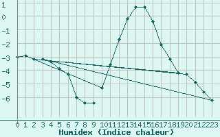 Courbe de l'humidex pour Sermange-Erzange (57)