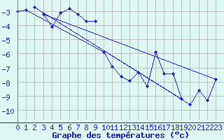 Courbe de tempratures pour Kjobli I Snasa