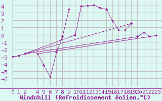 Courbe du refroidissement olien pour Zlatibor