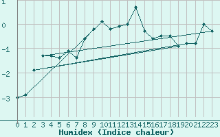 Courbe de l'humidex pour Alpinzentrum Rudolfshuette