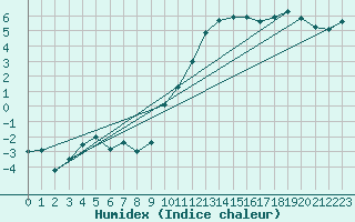 Courbe de l'humidex pour Lille (59)