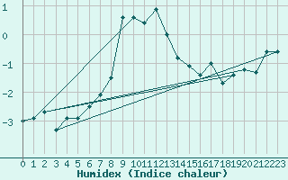 Courbe de l'humidex pour Pec Pod Snezkou