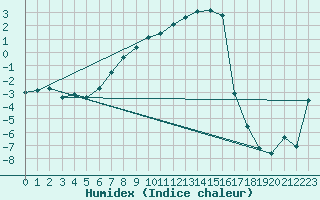 Courbe de l'humidex pour Boertnan