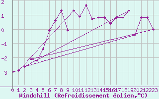 Courbe du refroidissement olien pour Gardelegen