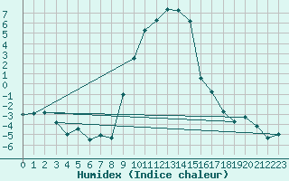 Courbe de l'humidex pour Stabio