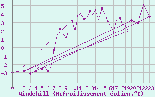 Courbe du refroidissement olien pour Isle Of Man / Ronaldsway Airport