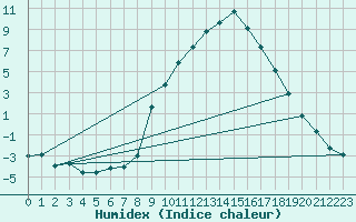 Courbe de l'humidex pour Soria (Esp)