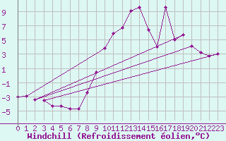 Courbe du refroidissement olien pour Chteaudun (28)