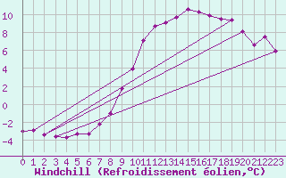 Courbe du refroidissement olien pour Neu Ulrichstein