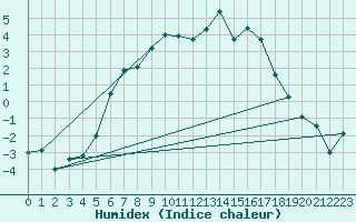 Courbe de l'humidex pour Hemsedal Ii