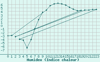 Courbe de l'humidex pour Krangede