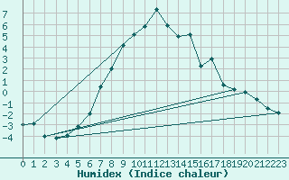 Courbe de l'humidex pour Muskau, Bad