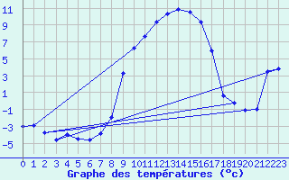 Courbe de tempratures pour Oschatz