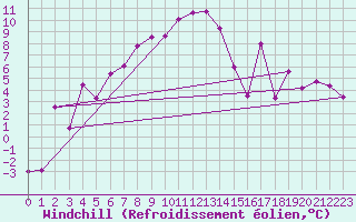 Courbe du refroidissement olien pour Les Diablerets