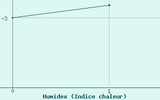 Courbe de l'humidex pour Brianon (05)