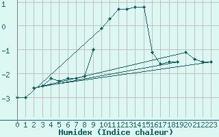 Courbe de l'humidex pour Katschberg