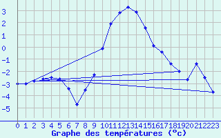 Courbe de tempratures pour Josvafo