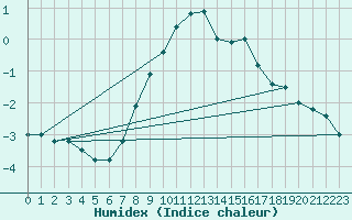 Courbe de l'humidex pour Ulrichen