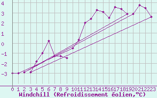 Courbe du refroidissement olien pour Nuerburg-Barweiler