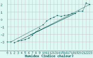 Courbe de l'humidex pour Joutseno Konnunsuo