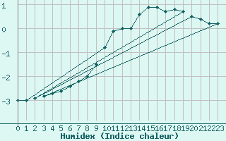 Courbe de l'humidex pour Allentsteig