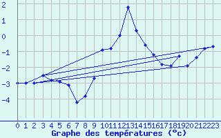 Courbe de tempratures pour Siegsdorf-Hoell