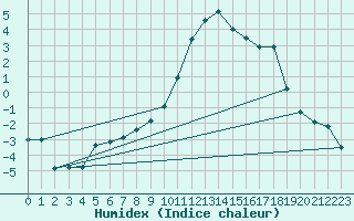 Courbe de l'humidex pour Ilanz