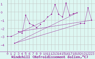 Courbe du refroidissement olien pour Nigula